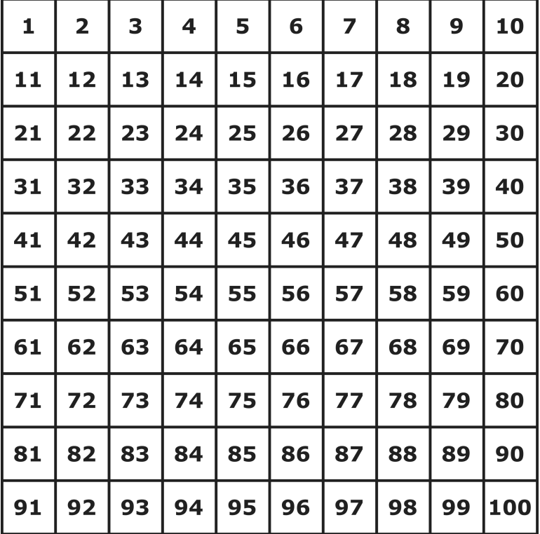 Tabelle mit den Zahlen 1 bis 100 in zehn Reihen und zehn Spalten